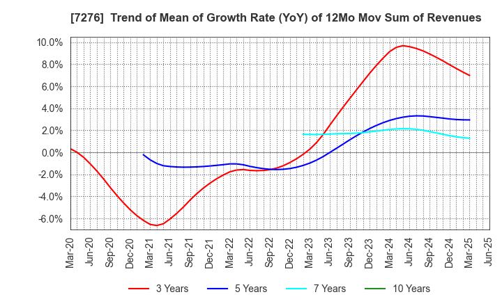 7276 KOITO MANUFACTURING CO.,LTD.: Trend of Mean of Growth Rate (YoY) of 12Mo Mov Sum of Revenues