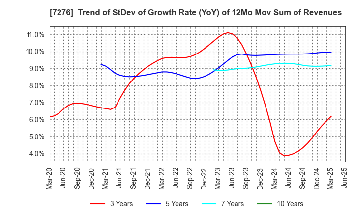 7276 KOITO MANUFACTURING CO.,LTD.: Trend of StDev of Growth Rate (YoY) of 12Mo Mov Sum of Revenues