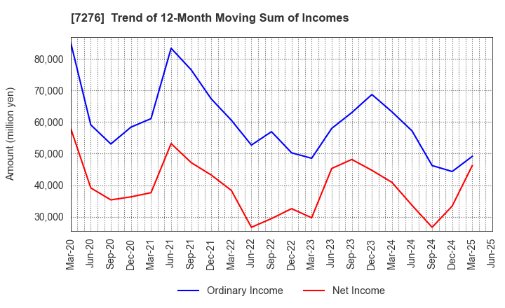 7276 KOITO MANUFACTURING CO.,LTD.: Trend of 12-Month Moving Sum of Incomes