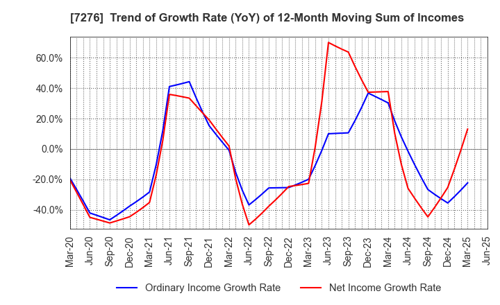 7276 KOITO MANUFACTURING CO.,LTD.: Trend of Growth Rate (YoY) of 12-Month Moving Sum of Incomes