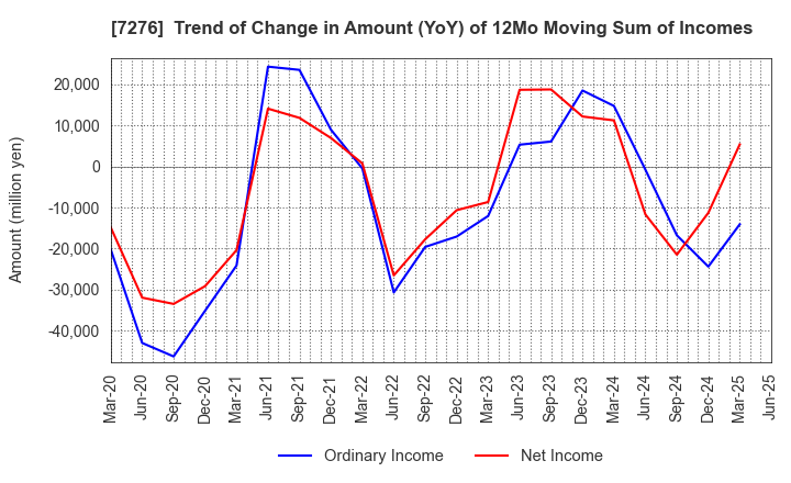 7276 KOITO MANUFACTURING CO.,LTD.: Trend of Change in Amount (YoY) of 12Mo Moving Sum of Incomes