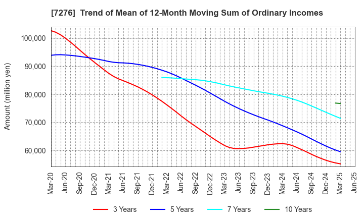 7276 KOITO MANUFACTURING CO.,LTD.: Trend of Mean of 12-Month Moving Sum of Ordinary Incomes