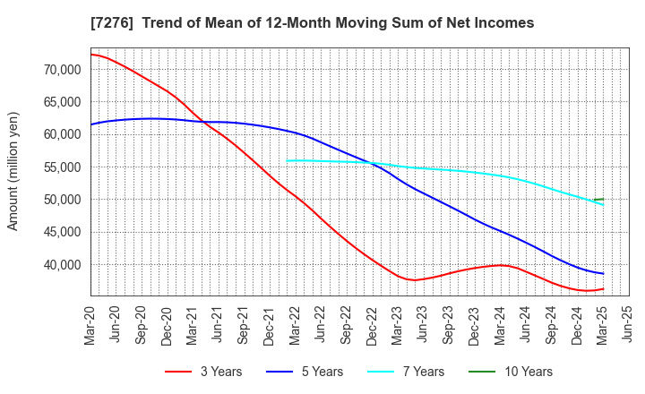 7276 KOITO MANUFACTURING CO.,LTD.: Trend of Mean of 12-Month Moving Sum of Net Incomes