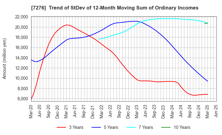 7276 KOITO MANUFACTURING CO.,LTD.: Trend of StDev of 12-Month Moving Sum of Ordinary Incomes