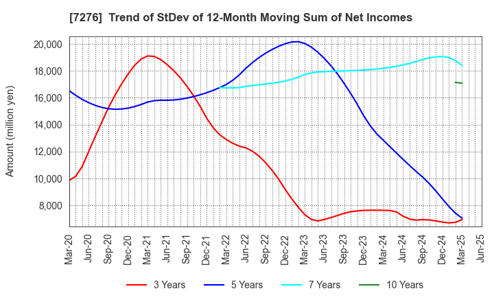 7276 KOITO MANUFACTURING CO.,LTD.: Trend of StDev of 12-Month Moving Sum of Net Incomes