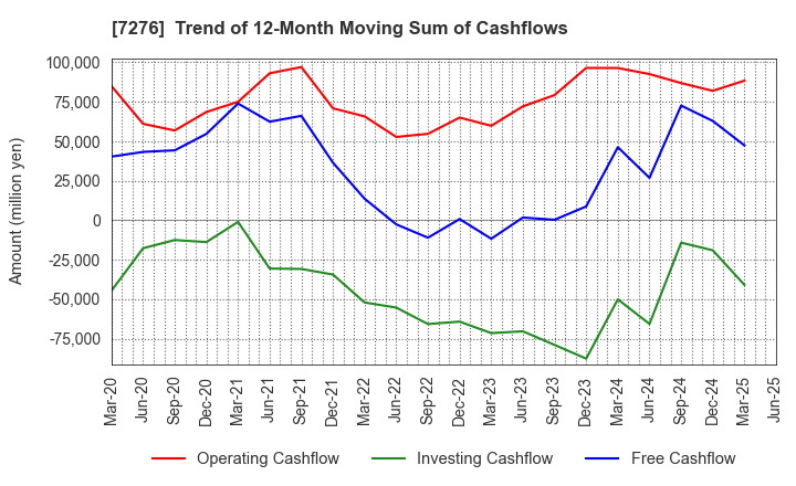 7276 KOITO MANUFACTURING CO.,LTD.: Trend of 12-Month Moving Sum of Cashflows