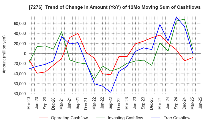 7276 KOITO MANUFACTURING CO.,LTD.: Trend of Change in Amount (YoY) of 12Mo Moving Sum of Cashflows