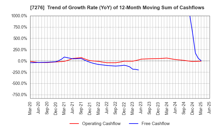 7276 KOITO MANUFACTURING CO.,LTD.: Trend of Growth Rate (YoY) of 12-Month Moving Sum of Cashflows