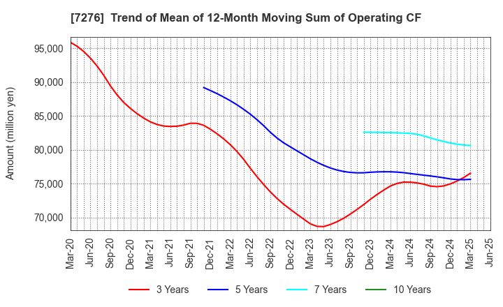 7276 KOITO MANUFACTURING CO.,LTD.: Trend of Mean of 12-Month Moving Sum of Operating CF
