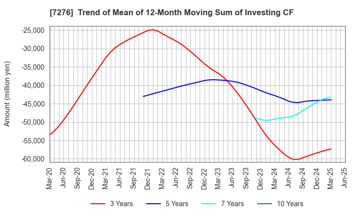 7276 KOITO MANUFACTURING CO.,LTD.: Trend of Mean of 12-Month Moving Sum of Investing CF