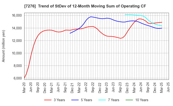 7276 KOITO MANUFACTURING CO.,LTD.: Trend of StDev of 12-Month Moving Sum of Operating CF