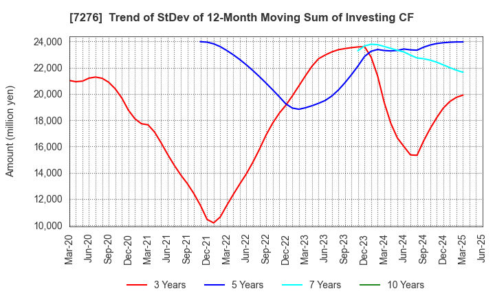 7276 KOITO MANUFACTURING CO.,LTD.: Trend of StDev of 12-Month Moving Sum of Investing CF