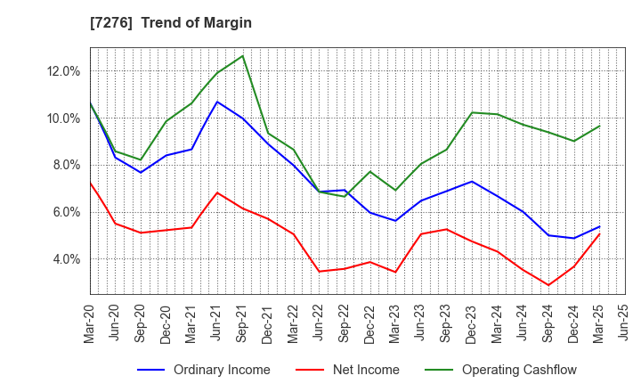 7276 KOITO MANUFACTURING CO.,LTD.: Trend of Margin
