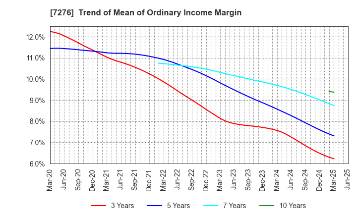7276 KOITO MANUFACTURING CO.,LTD.: Trend of Mean of Ordinary Income Margin