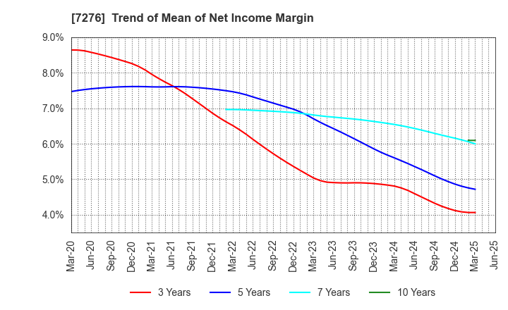7276 KOITO MANUFACTURING CO.,LTD.: Trend of Mean of Net Income Margin