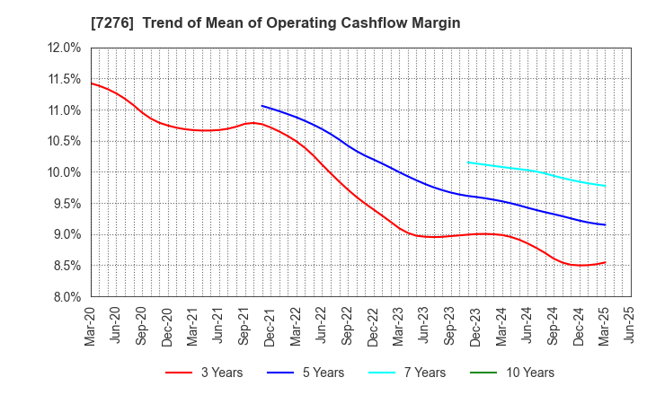 7276 KOITO MANUFACTURING CO.,LTD.: Trend of Mean of Operating Cashflow Margin