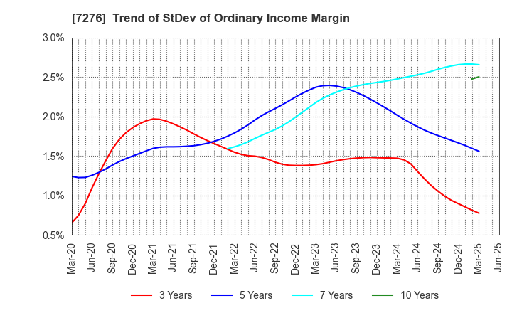 7276 KOITO MANUFACTURING CO.,LTD.: Trend of StDev of Ordinary Income Margin