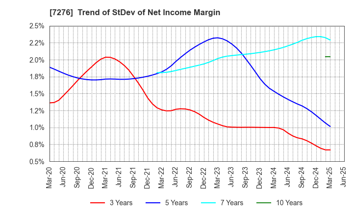 7276 KOITO MANUFACTURING CO.,LTD.: Trend of StDev of Net Income Margin