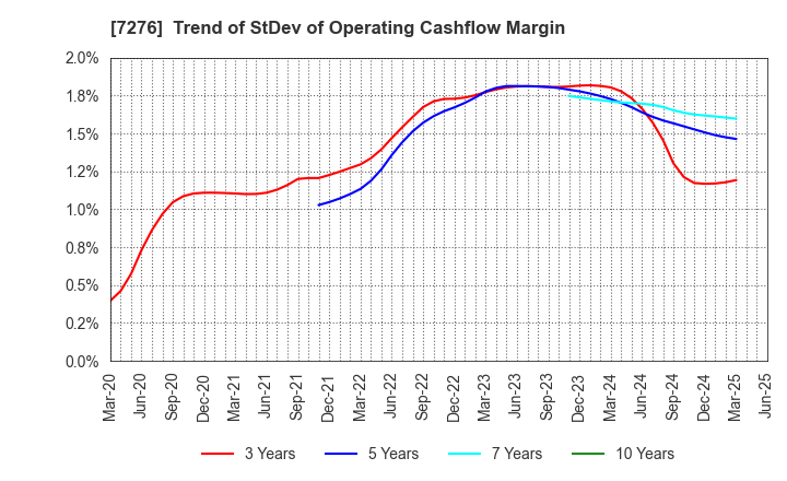 7276 KOITO MANUFACTURING CO.,LTD.: Trend of StDev of Operating Cashflow Margin