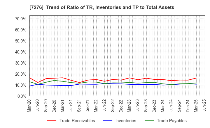 7276 KOITO MANUFACTURING CO.,LTD.: Trend of Ratio of TR, Inventories and TP to Total Assets