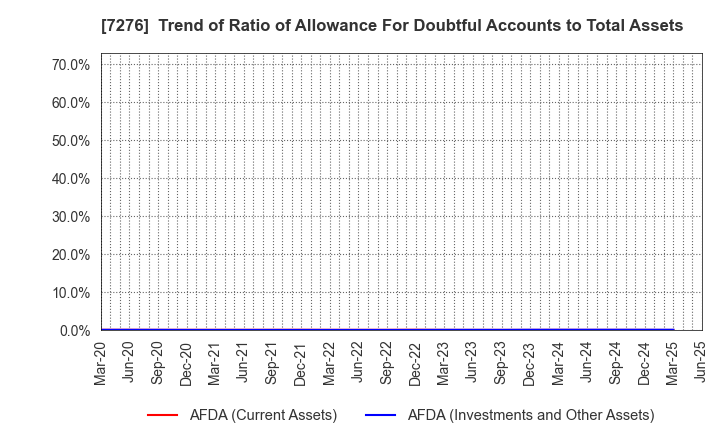 7276 KOITO MANUFACTURING CO.,LTD.: Trend of Ratio of Allowance For Doubtful Accounts to Total Assets