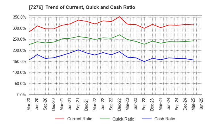 7276 KOITO MANUFACTURING CO.,LTD.: Trend of Current, Quick and Cash Ratio