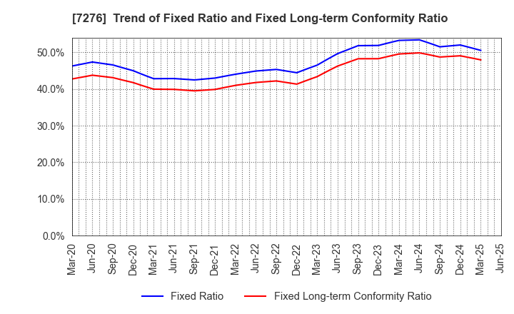 7276 KOITO MANUFACTURING CO.,LTD.: Trend of Fixed Ratio and Fixed Long-term Conformity Ratio