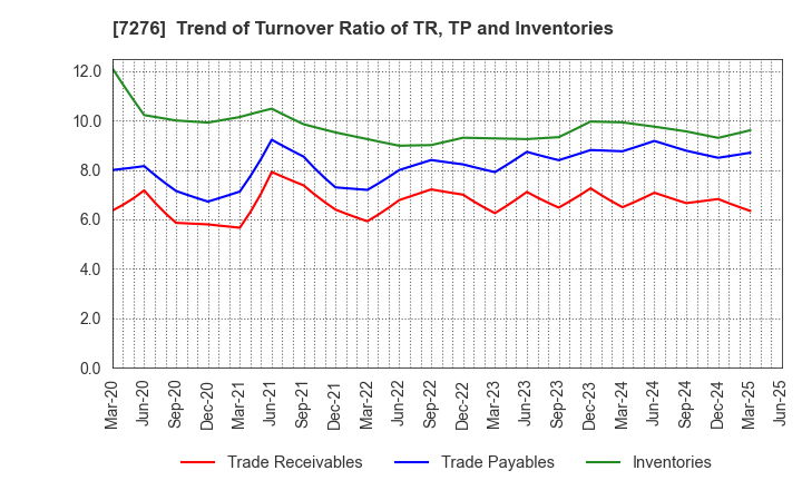 7276 KOITO MANUFACTURING CO.,LTD.: Trend of Turnover Ratio of TR, TP and Inventories
