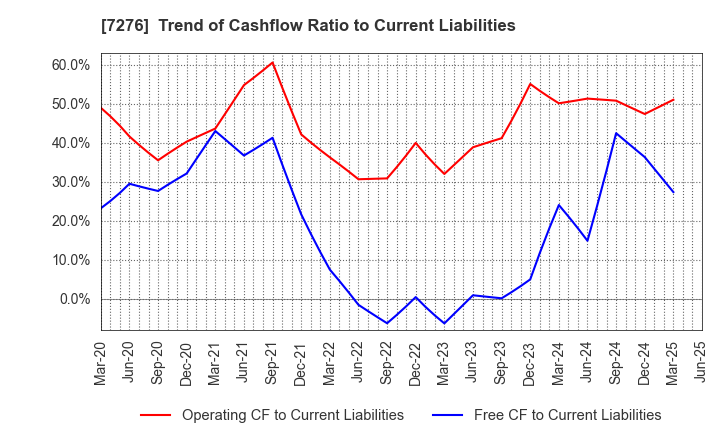 7276 KOITO MANUFACTURING CO.,LTD.: Trend of Cashflow Ratio to Current Liabilities