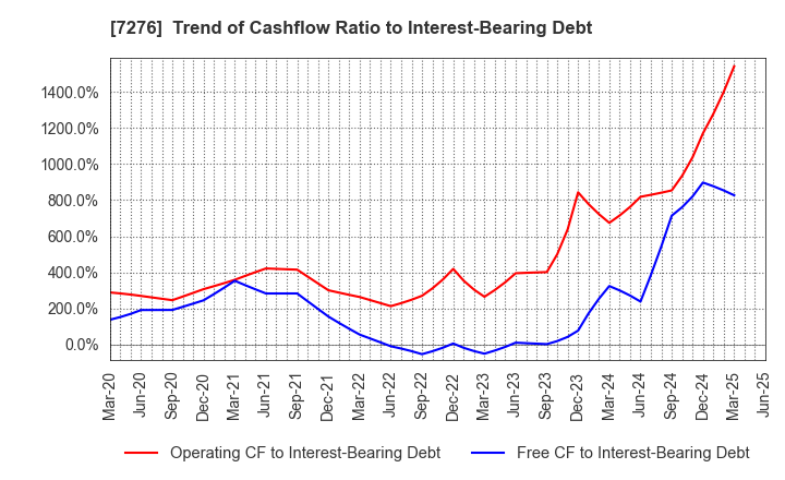 7276 KOITO MANUFACTURING CO.,LTD.: Trend of Cashflow Ratio to Interest-Bearing Debt