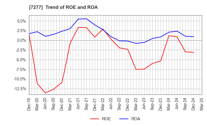 7277 TBK Co., Ltd.: Trend of ROE and ROA