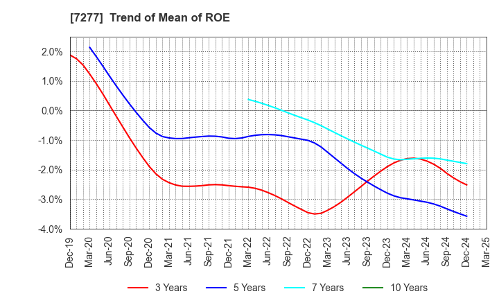 7277 TBK Co., Ltd.: Trend of Mean of ROE