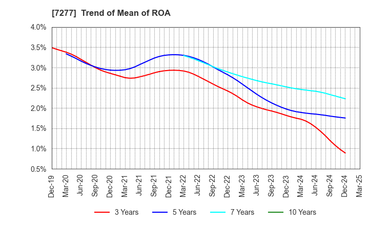 7277 TBK Co., Ltd.: Trend of Mean of ROA