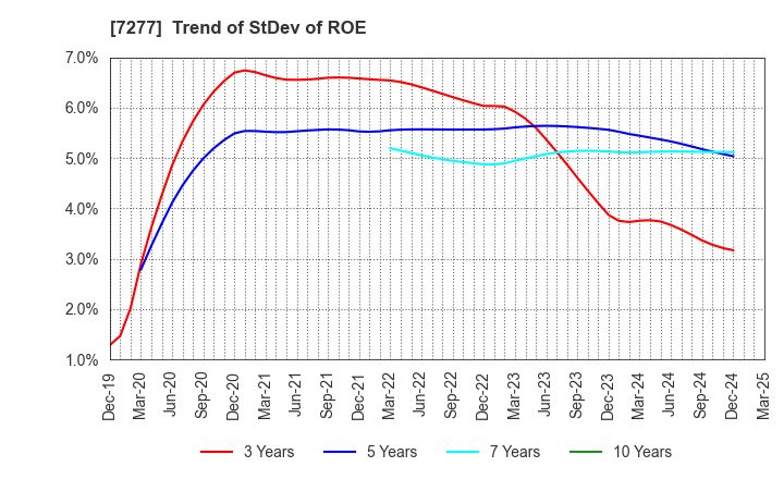 7277 TBK Co., Ltd.: Trend of StDev of ROE