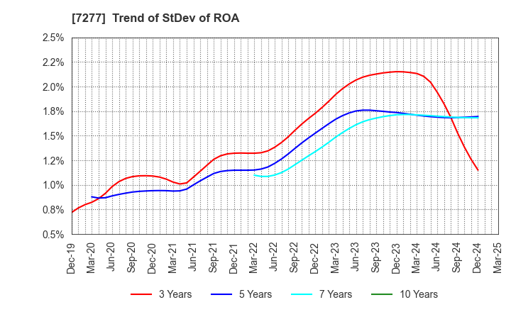 7277 TBK Co., Ltd.: Trend of StDev of ROA