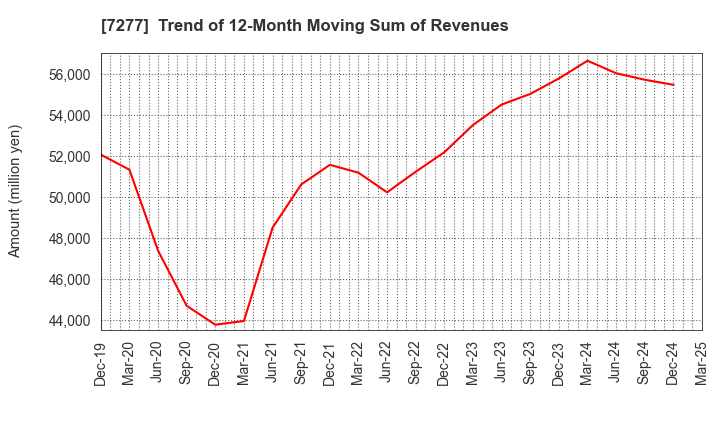 7277 TBK Co., Ltd.: Trend of 12-Month Moving Sum of Revenues