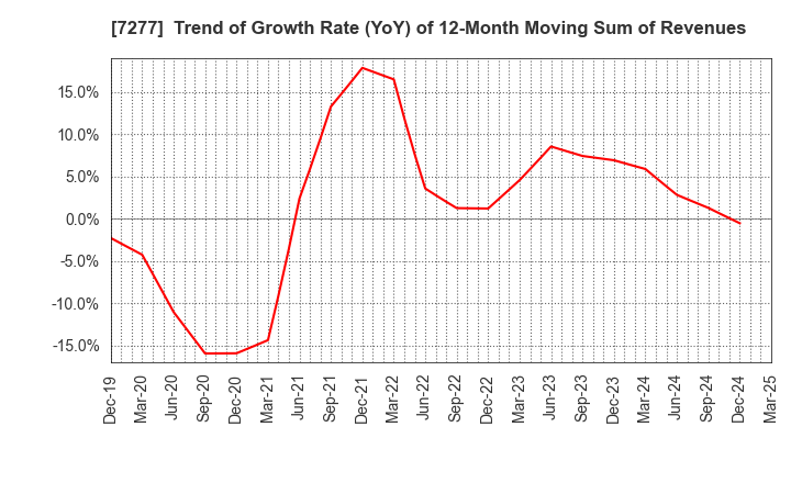 7277 TBK Co., Ltd.: Trend of Growth Rate (YoY) of 12-Month Moving Sum of Revenues