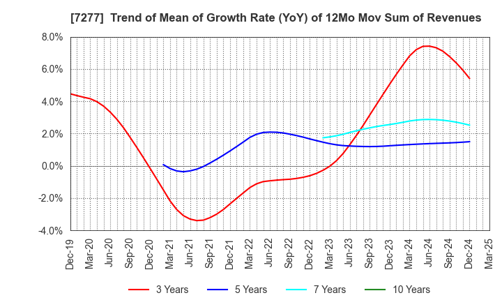 7277 TBK Co., Ltd.: Trend of Mean of Growth Rate (YoY) of 12Mo Mov Sum of Revenues