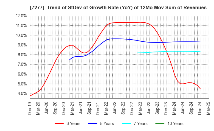 7277 TBK Co., Ltd.: Trend of StDev of Growth Rate (YoY) of 12Mo Mov Sum of Revenues