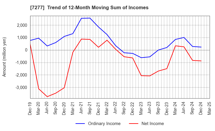7277 TBK Co., Ltd.: Trend of 12-Month Moving Sum of Incomes