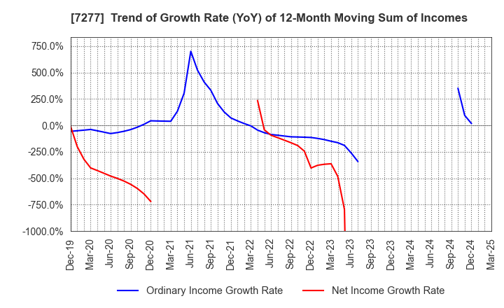 7277 TBK Co., Ltd.: Trend of Growth Rate (YoY) of 12-Month Moving Sum of Incomes