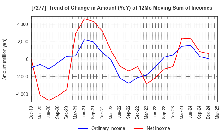 7277 TBK Co., Ltd.: Trend of Change in Amount (YoY) of 12Mo Moving Sum of Incomes