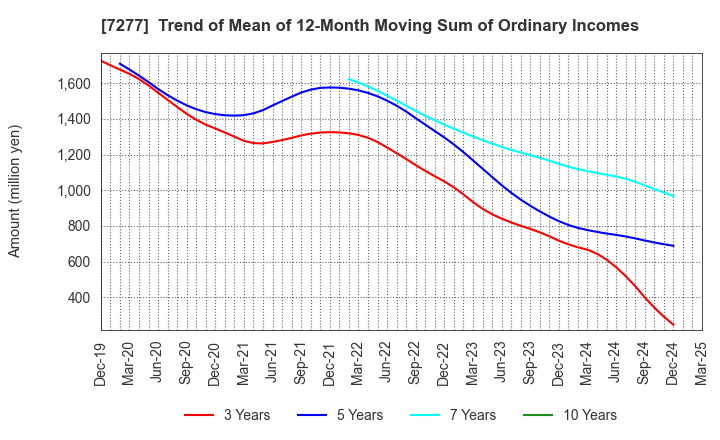 7277 TBK Co., Ltd.: Trend of Mean of 12-Month Moving Sum of Ordinary Incomes