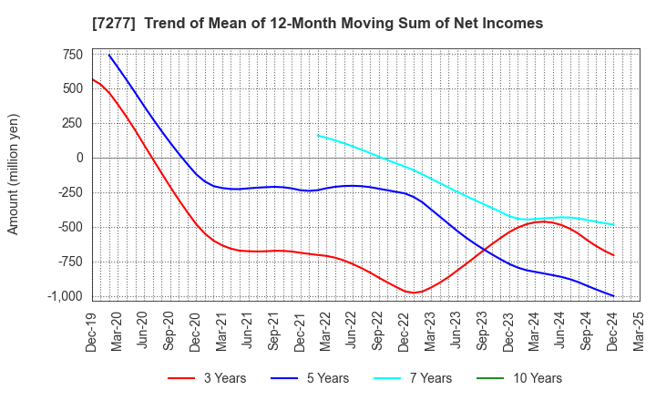 7277 TBK Co., Ltd.: Trend of Mean of 12-Month Moving Sum of Net Incomes