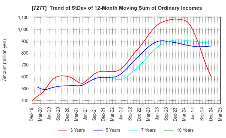 7277 TBK Co., Ltd.: Trend of StDev of 12-Month Moving Sum of Ordinary Incomes