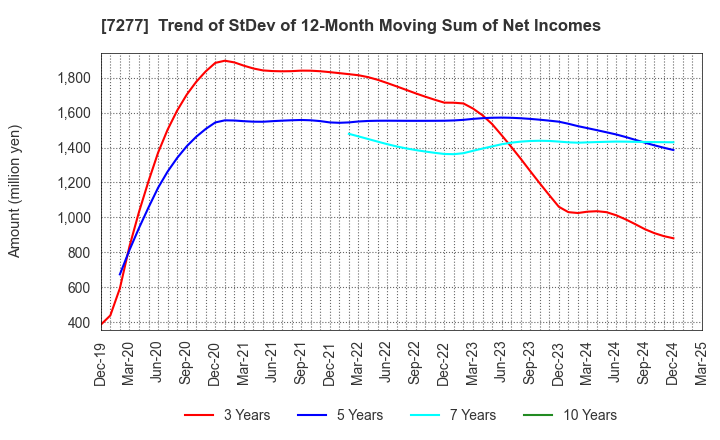 7277 TBK Co., Ltd.: Trend of StDev of 12-Month Moving Sum of Net Incomes