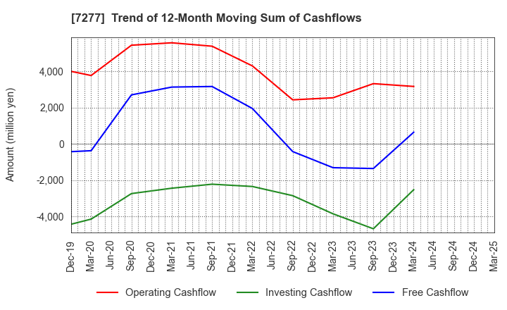 7277 TBK Co., Ltd.: Trend of 12-Month Moving Sum of Cashflows