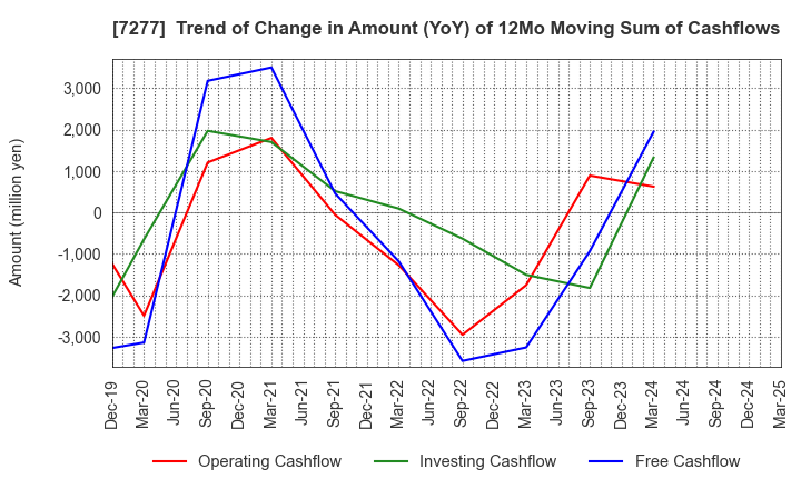 7277 TBK Co., Ltd.: Trend of Change in Amount (YoY) of 12Mo Moving Sum of Cashflows