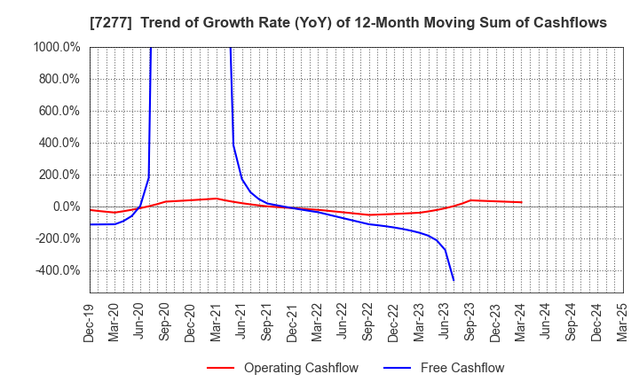 7277 TBK Co., Ltd.: Trend of Growth Rate (YoY) of 12-Month Moving Sum of Cashflows