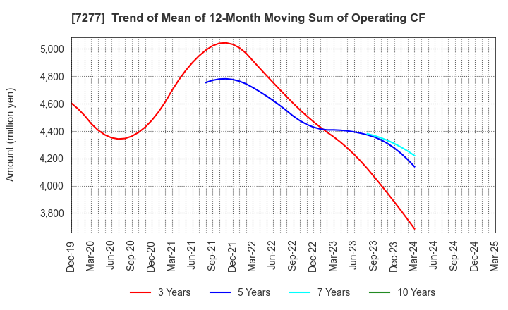 7277 TBK Co., Ltd.: Trend of Mean of 12-Month Moving Sum of Operating CF